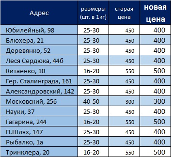 таблица пивных магазинов и раков